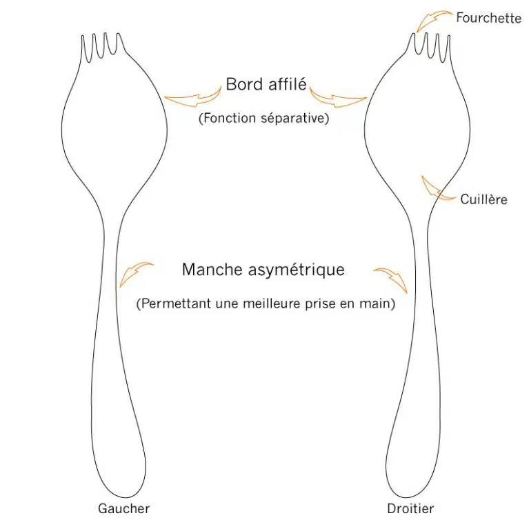 Fonctions séparatives Georgette