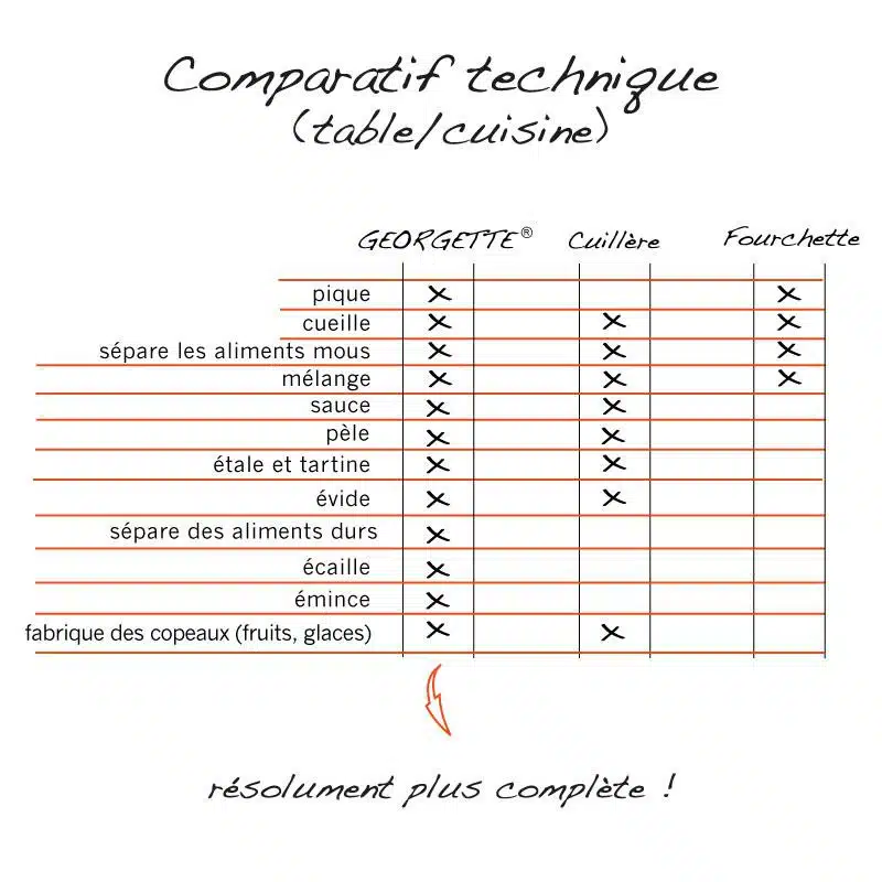 Comparatif technique Georgette Unik