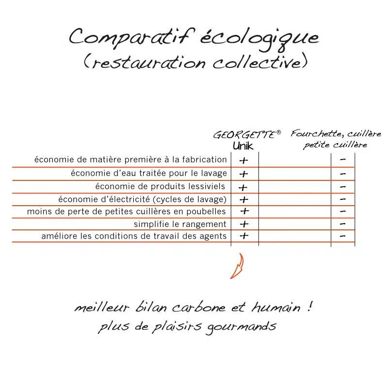 Comparatif écologique Georgette Unik